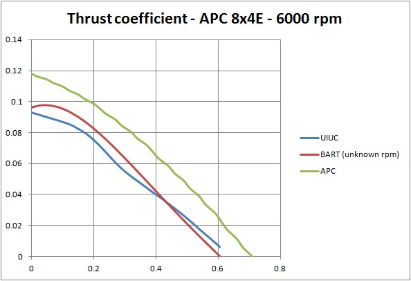 Propeller Performance Charts