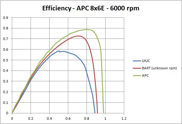 Apc Propeller Chart